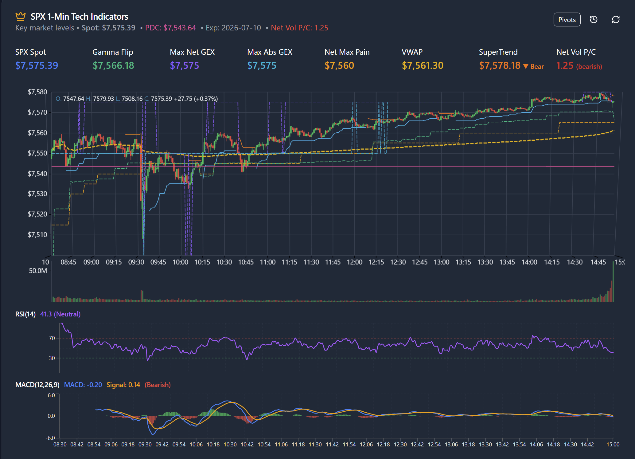 Live SPX technical indicators dashboard